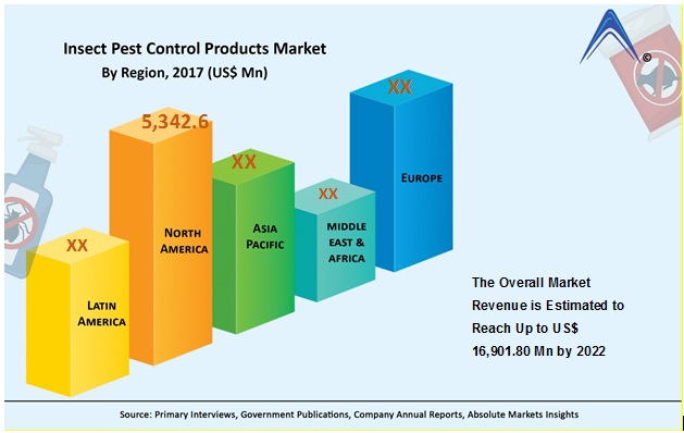Insect Pest Control Products Market